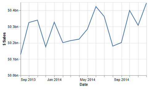 После задания строк форматирования и пользовательского форматтера Power BI для обеих осей график обновляется соответствующим образом. Линейный график с форматированием обеих осей