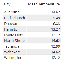 Категории City и средняя температура Mean Temperature