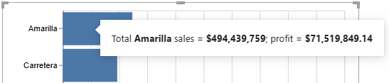 Для Amarilla в подсказку подставлены и продажи $494,439,759, и прибыль $71,519,849.14. Явное кодирование включает все поля, необходимые для предложения.
