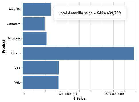Для графического элемента Amarilla подсказка показывает продажи товара: $494,439,759. Простой пример привязки предложения к подсказке Power BI.