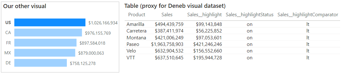 Таблица сохраняет исходные продажи и показывает продажи US. Статус on означает активное выделение, lt — значение выделения меньше исходного. При выборе US статус меры on, результат сравнения lt